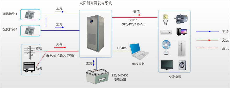 太陽能控制逆變器，風光互補控制器，風光互補控制逆變器，戶用光伏發電，太陽能戶用電源，風光互補戶用電源，太陽能控制器，智能充電機，蓄電池智能放電儀，動力電池測試系統，高頻充電模塊,光伏逆變器